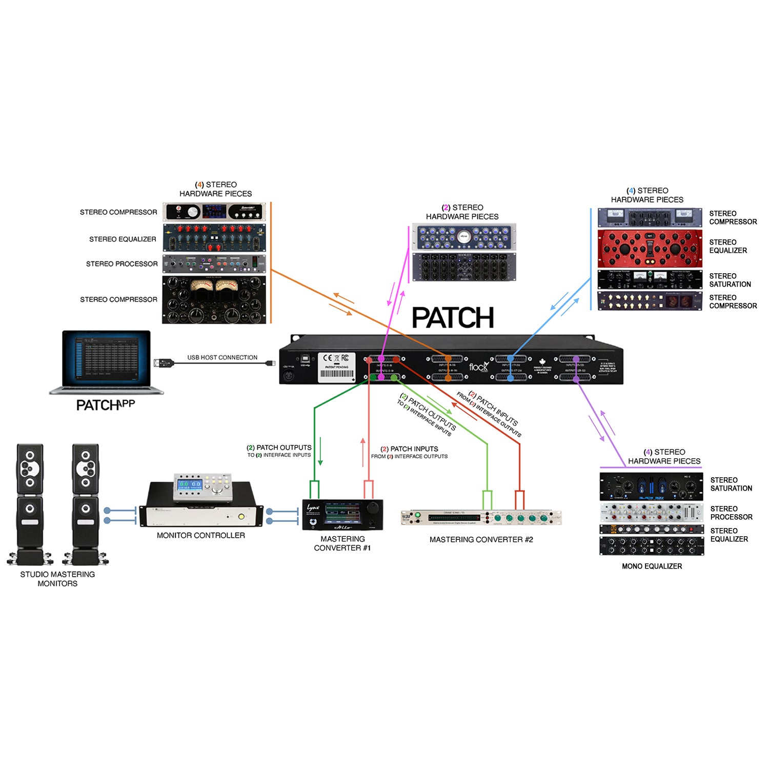 Flock Audio Patch 64-point Digitally Controlled Analog Patchbay